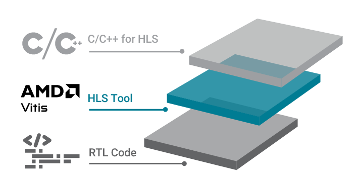 Vitis HLS 编程模型图